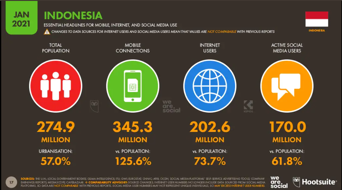 Data mobile conntection di indonesia