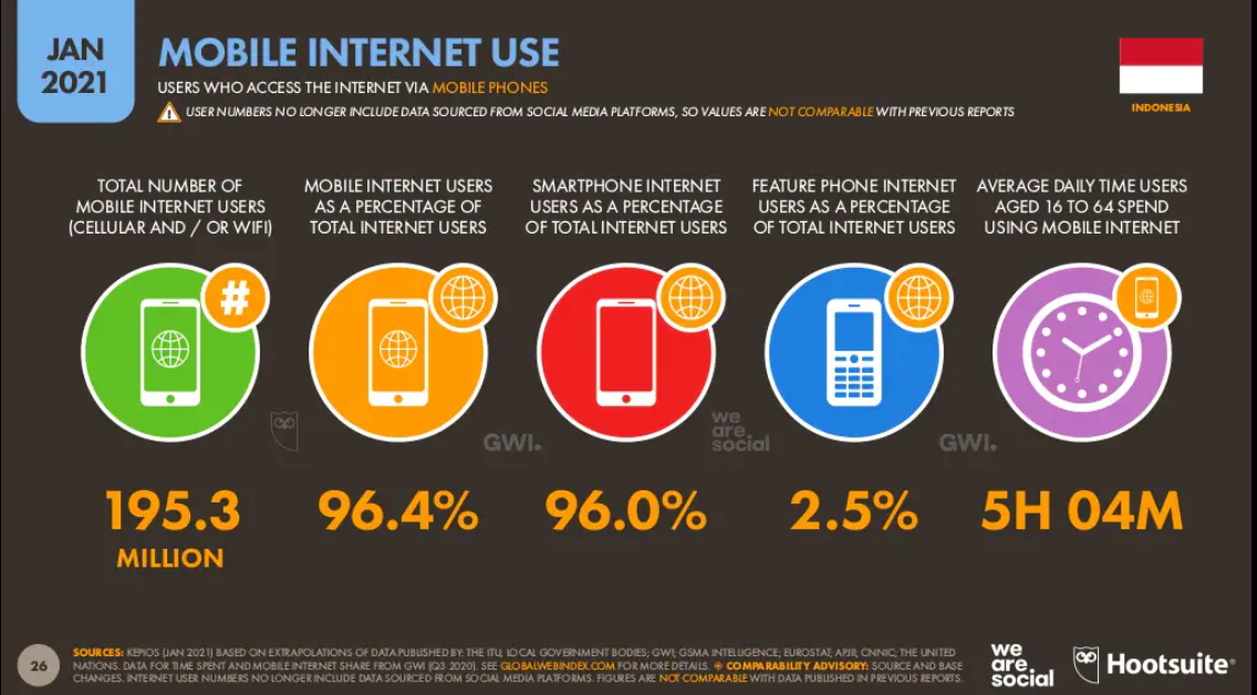 Penggunaan mobile internet di indonesia