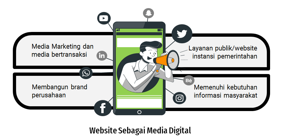 website sebagai media digital