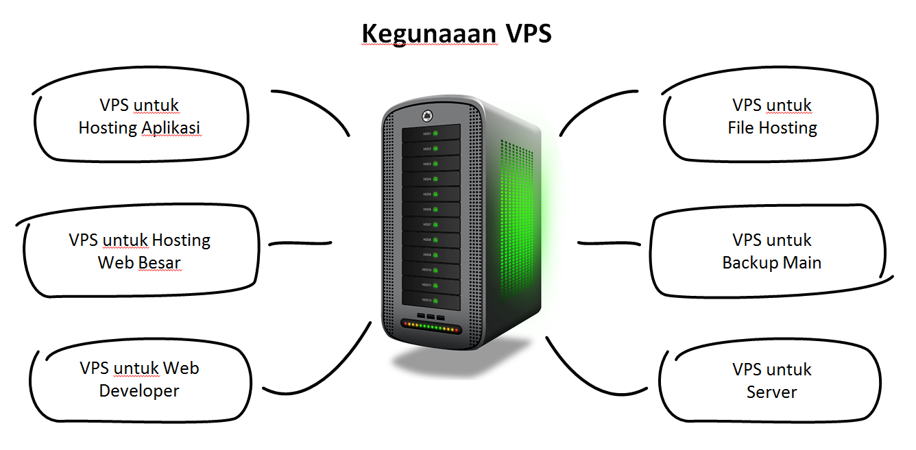 kegunaan vps hosting