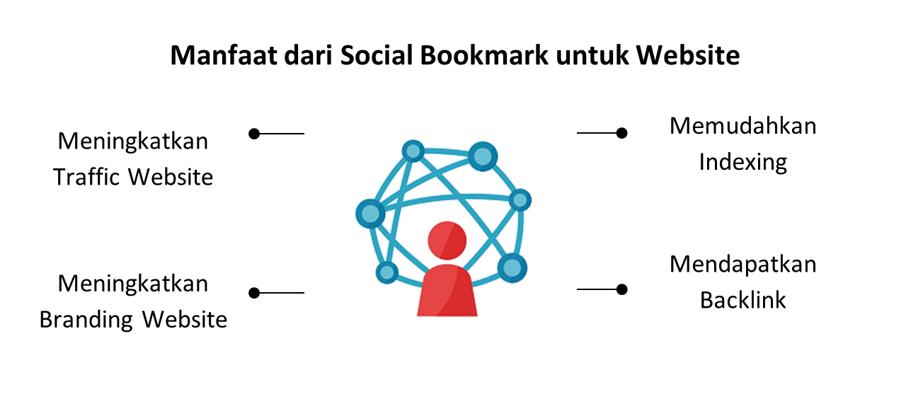 Manfaat dari Social Bookmark untuk Website