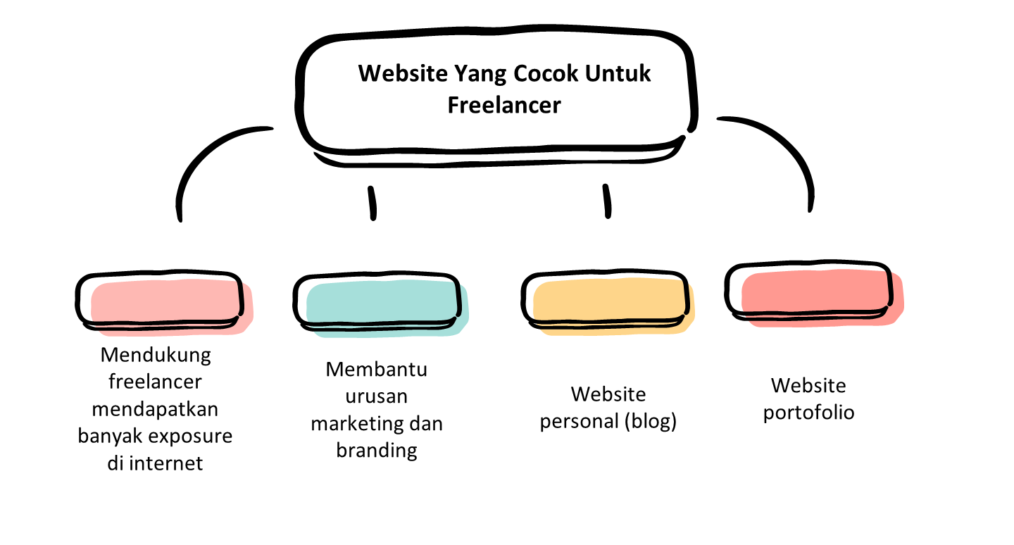 Kegunaan Webssite Untuk Freelancer