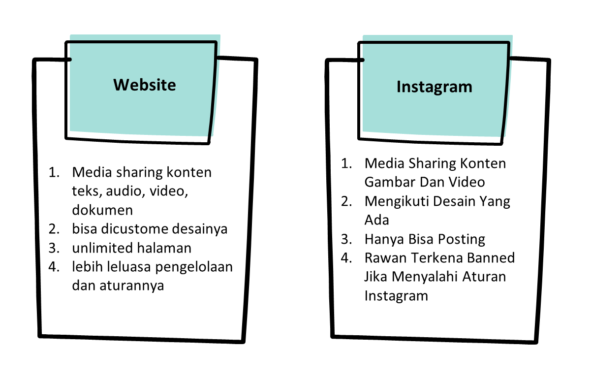 Penggunaan Instagram Dan Website
