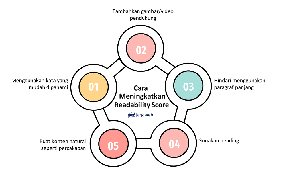 Cara Meningkatkan Readability Score Konten Wordpress