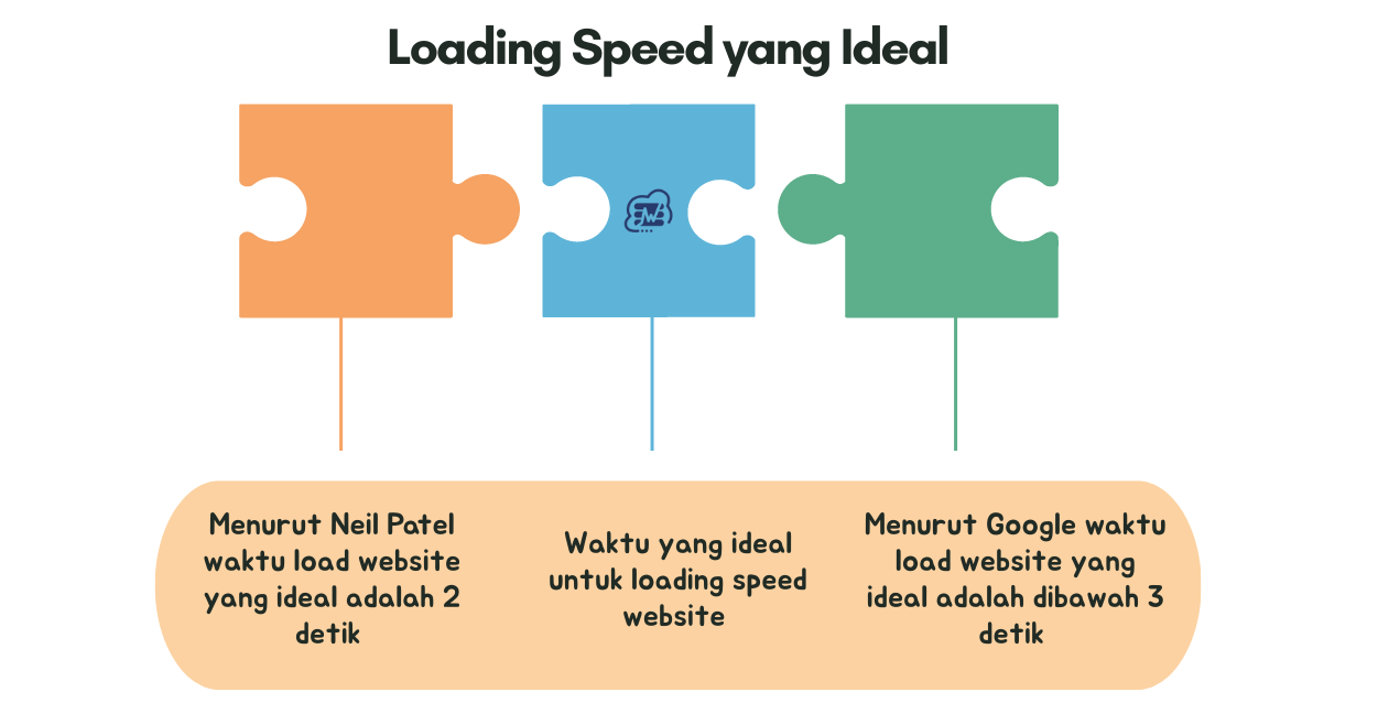 Loading Speed yang Ideal untuk Website