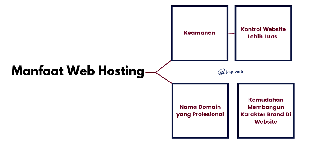 Manfaat Web Hosting | Pentingnya Punya Web Hosting Sendiri