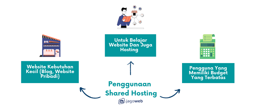 Penggunaan shared hosting | shared hosting vs VPS 