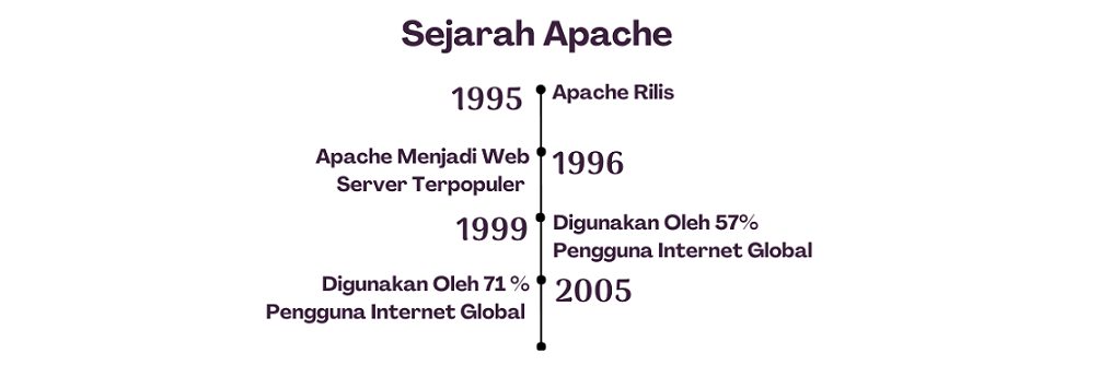Sejarah Apache