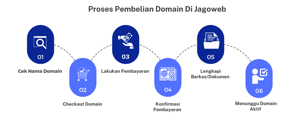 Proses Pembelian Domain Di Jagoweb