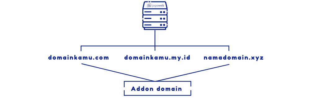  Perbedaan Addon Domain Sub Domain Park Domain